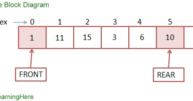 Write a program to implement “QUEUE” using array. || BrownCodeIt ~ Pyapiras