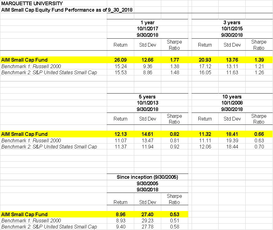 Marquette AIM Program Blog AIM Small Cap Fund Performance and Holdings as of 9/30/2018