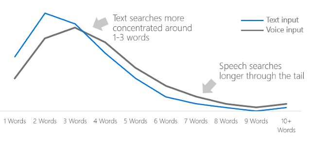 Effect on SEO : Impact on query length - SEO Information Technology