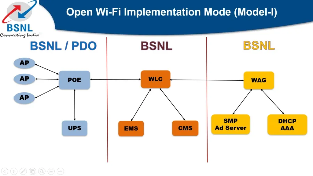 Special Broadband BSNL Airfibre plans
