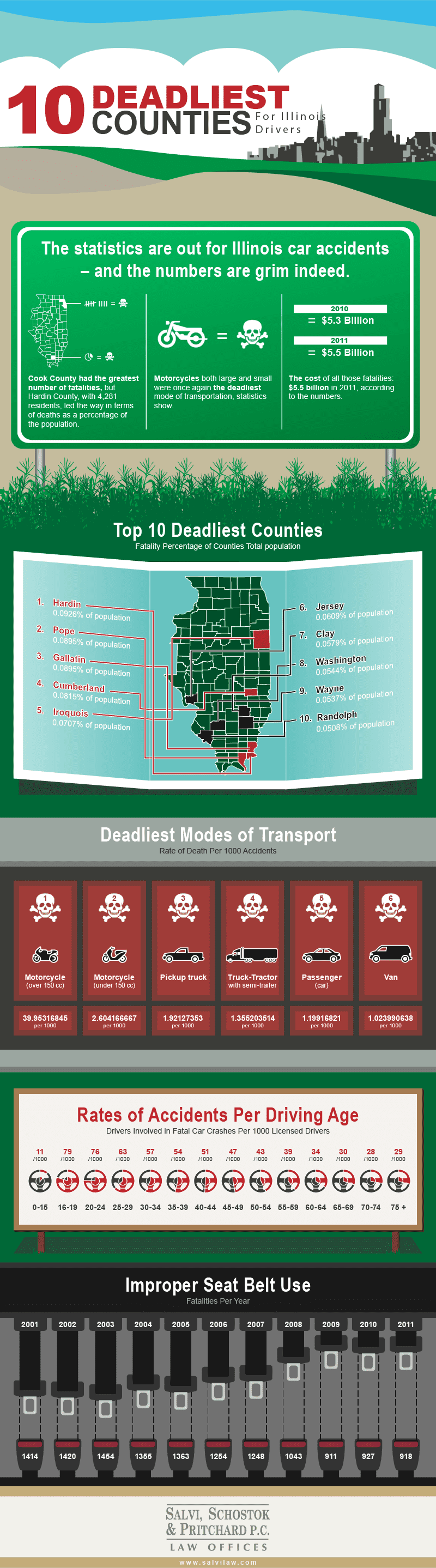 10 Deadliest Counties For Illinois Drivers #infographic #Car Crash Facts #Deadliest Counties #Transportation #infographics