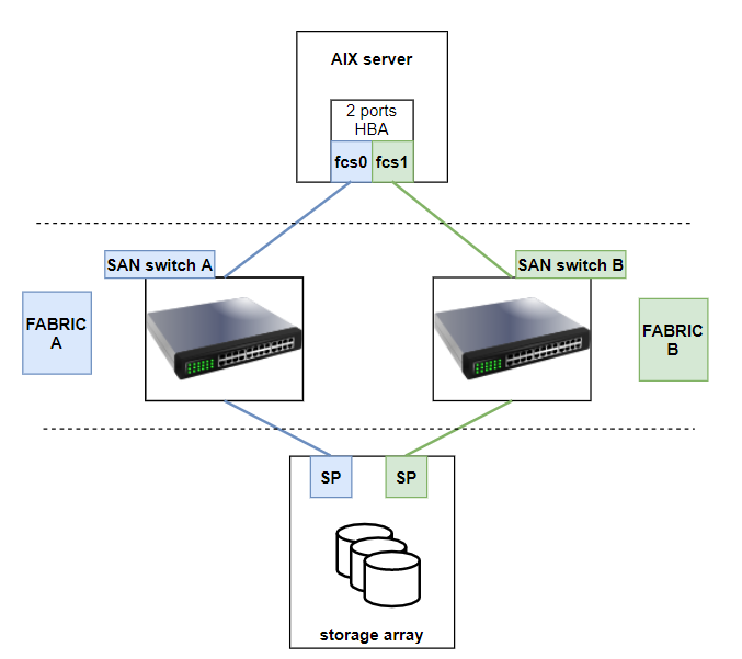 AIX for System Administrators STORAGE SAN