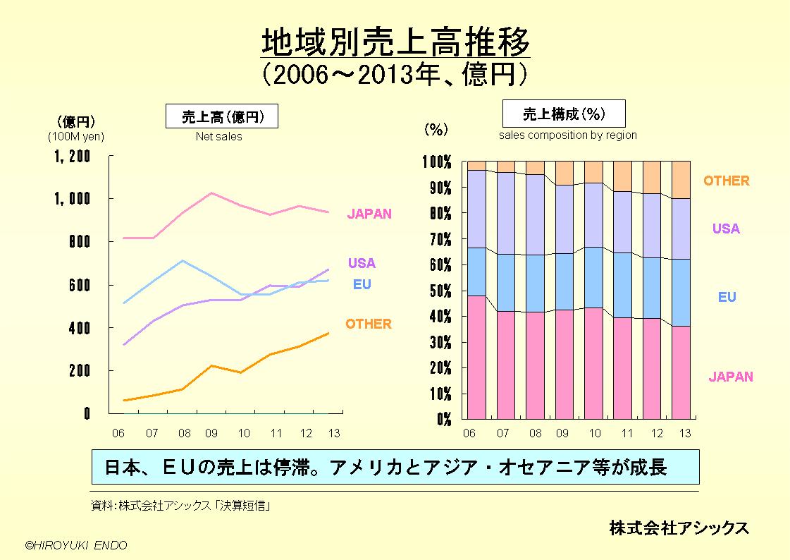 株式会社アシックスの地域別売上高構成