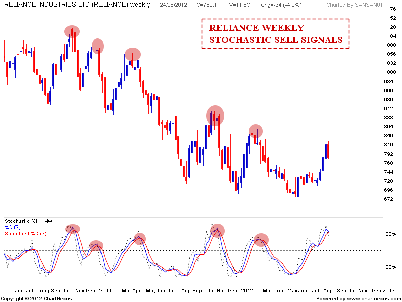 Stock Market Chart Analysis RELIANCE Chart analysis