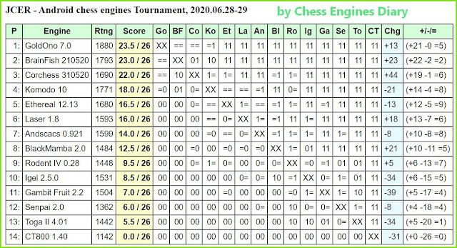 JCER chess engines for Android - Page 2 28062020.AndroidChessEngines%2BTourn