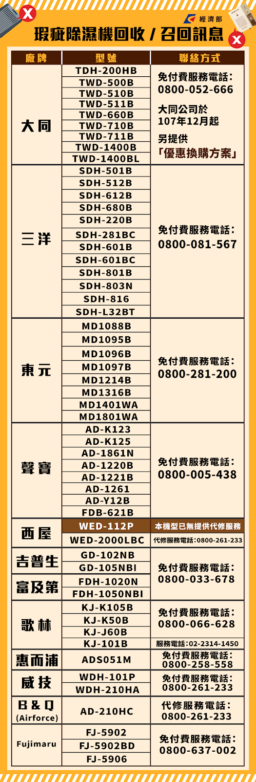 標檢局籲民眾注意 12 品牌 54 款除濕機召回