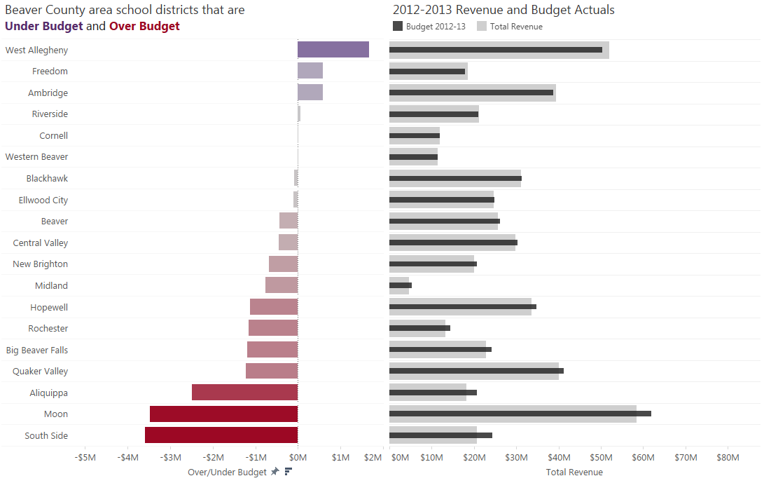 The Bar Chart Guy Viz Makeover Beaver County School Financials
