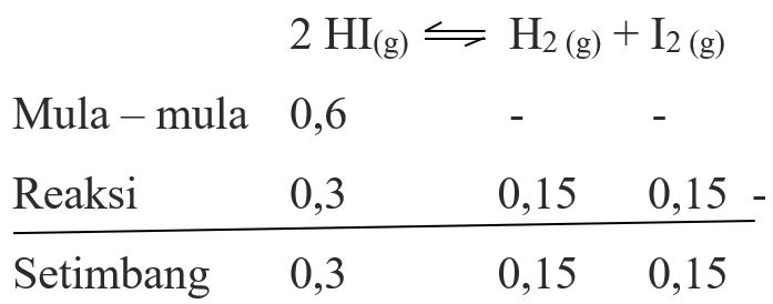 7 Contoh Soal Dan Pembahasan Tetapan Kesetimbangan Dalam Tekanan Parsial Kp Masyog Com