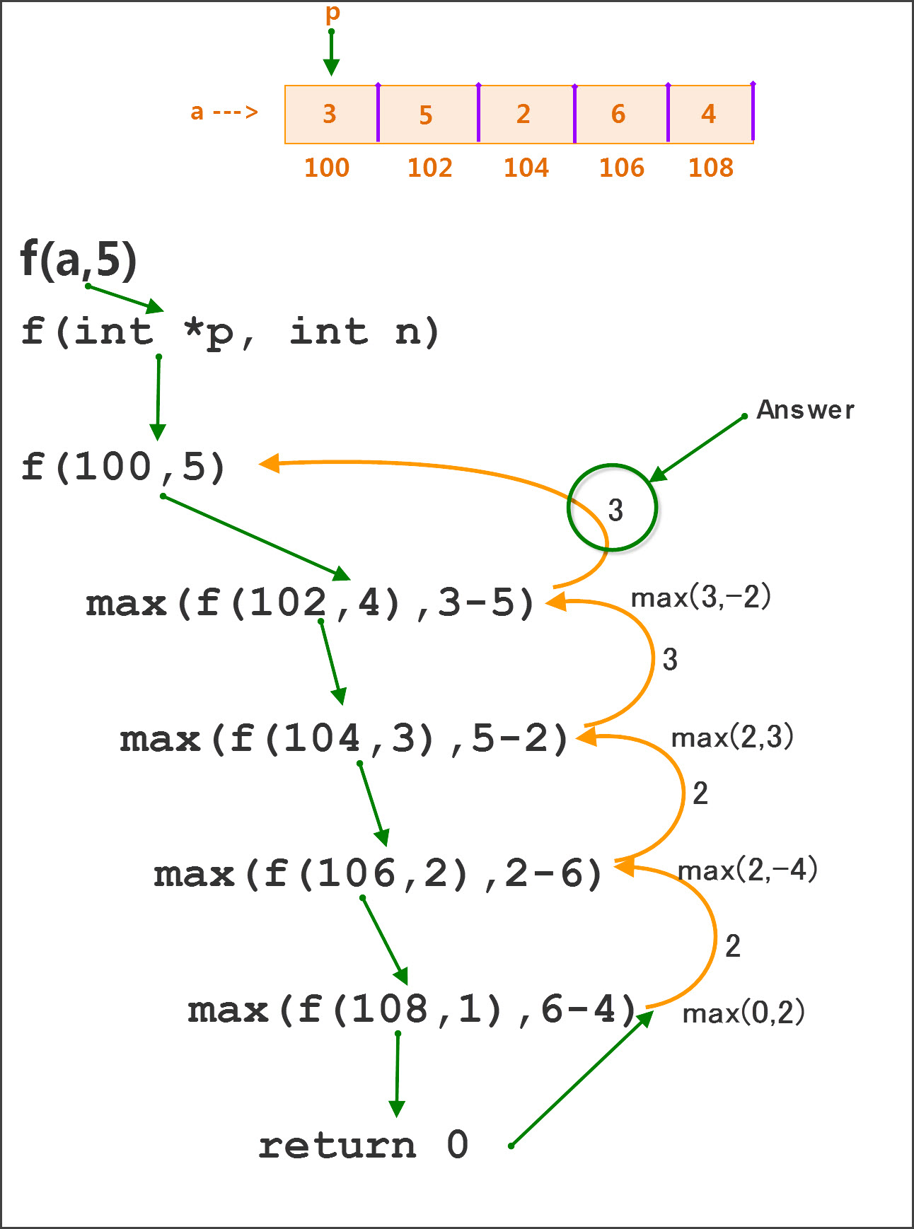 Programming and Data Structures - Numerical Answer Type (NAT) Questions ...