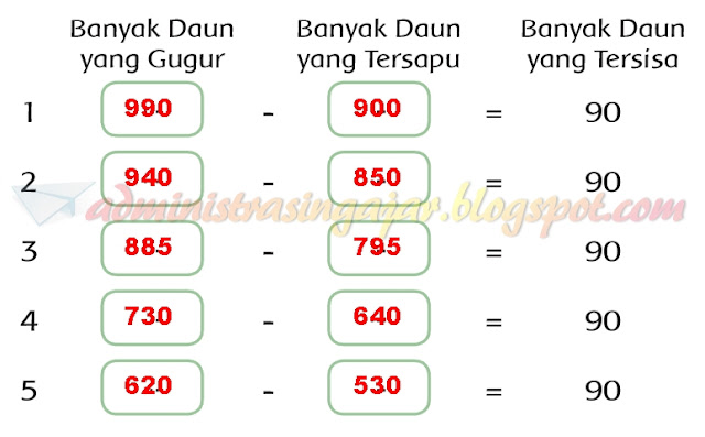 Kunci Jawaban Buku Tematik Kelas 3 Tema 4 Halaman 62 63 65 - Administrasi Ngajar