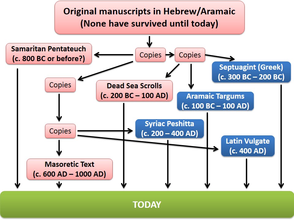 Theology of the Old Testament - Asbury Bible Commentary