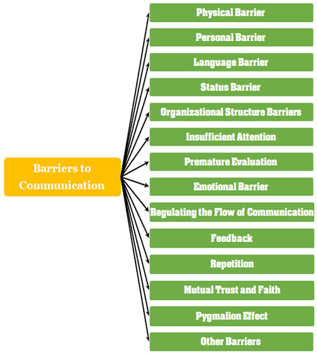 barriers to effective communication