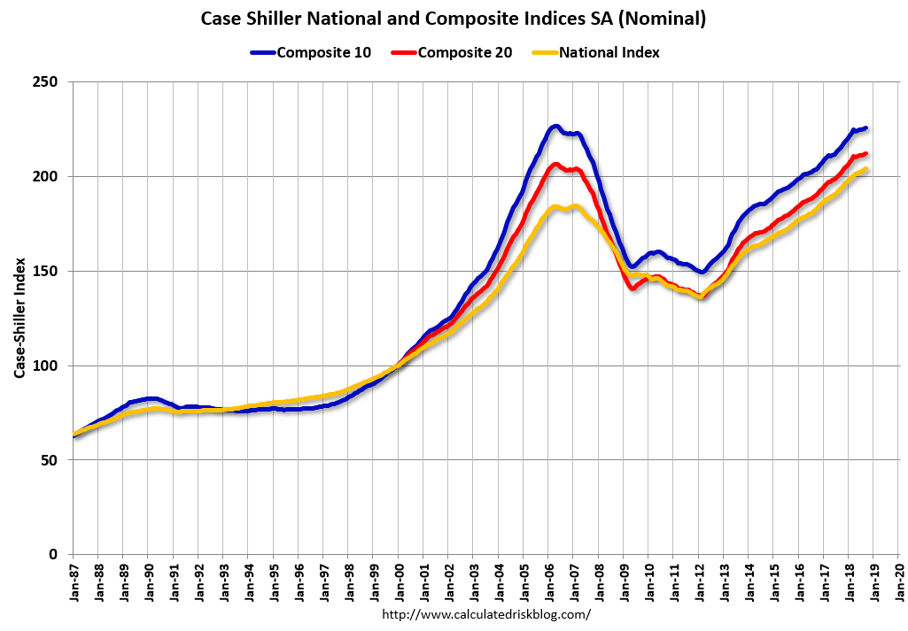 Calculated Risk CaseShiller National House Price Index increased 5.5