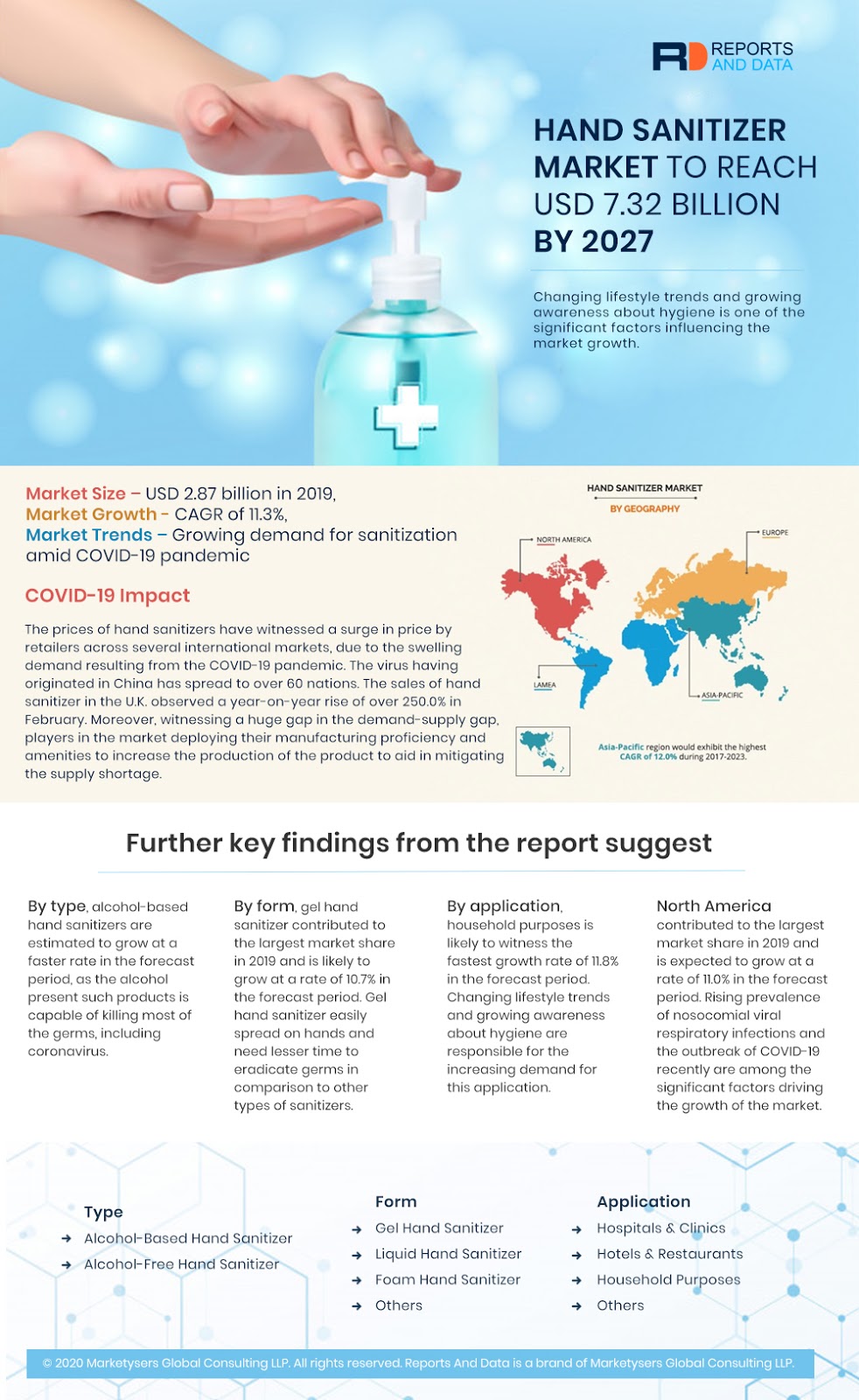 Reports and Data Official Blog Hand Sanitizer Market To Reach USD 7.32