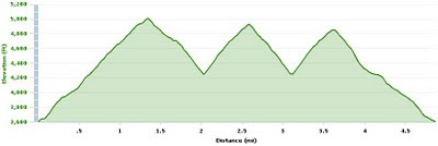 Elevation vs Distance