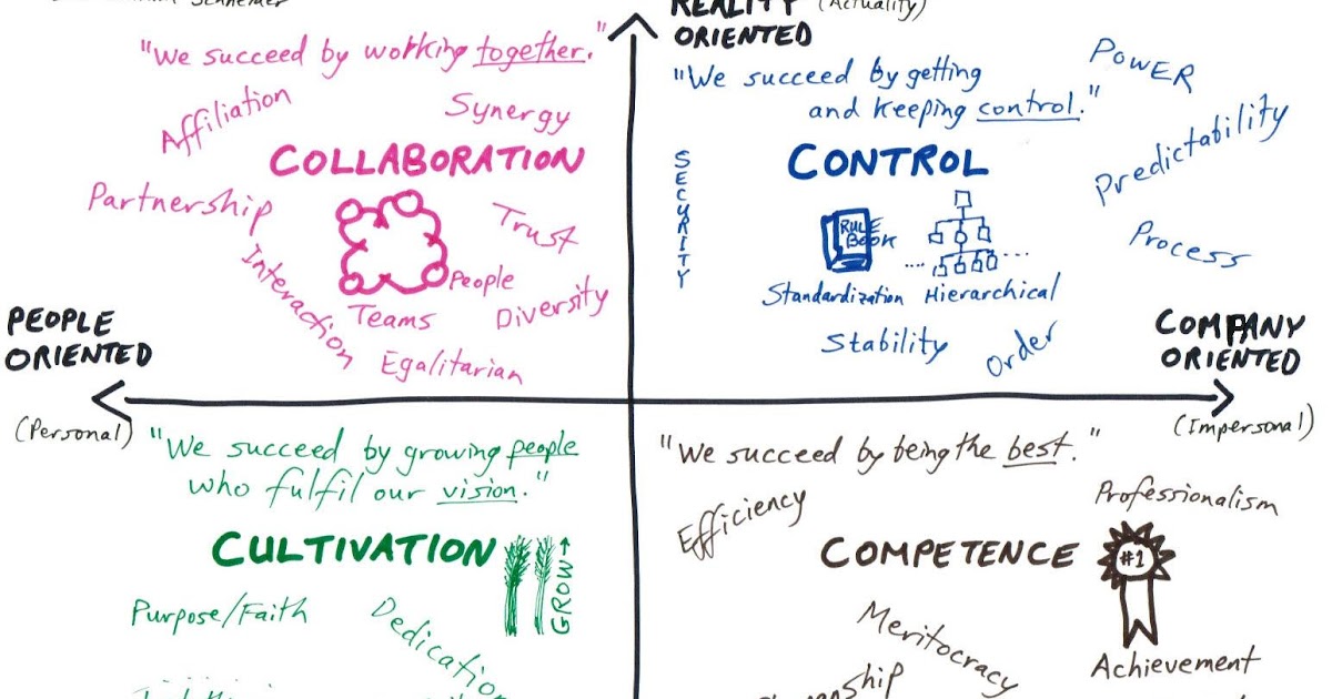 Executing Your Strategy: Wonderful graphic @ organizational culture