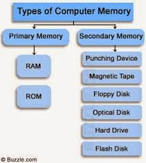 Types OF Computer Memory