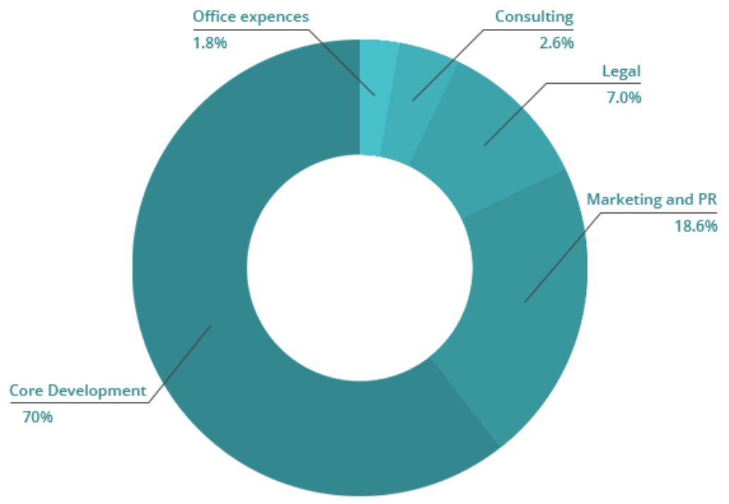 расходы на консалтинг. бюджетирование расходов на персонал. затраты на продвижение проекта. затраты по проекту. структура бюджета консультационной компании в строительстве.