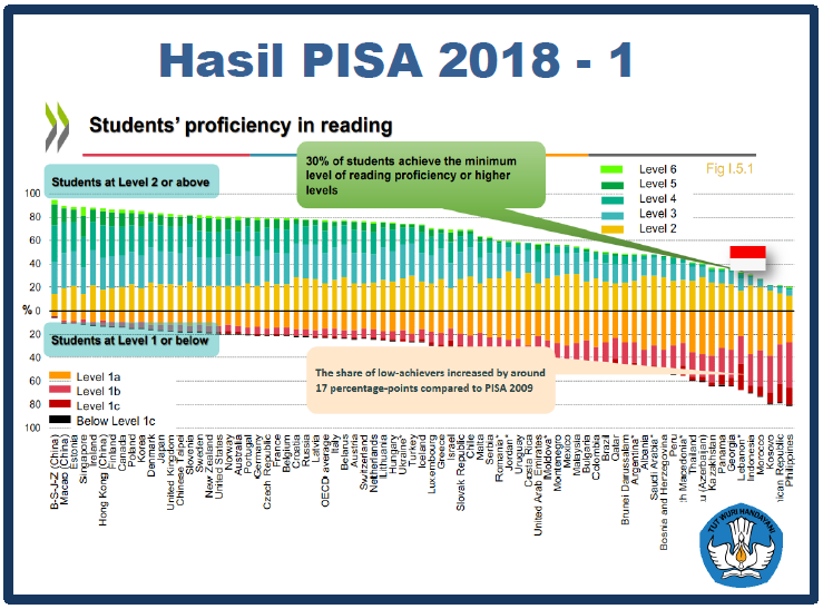 Peringkat Indonesia pada PISA tahun 2018 Suhardi.my.id