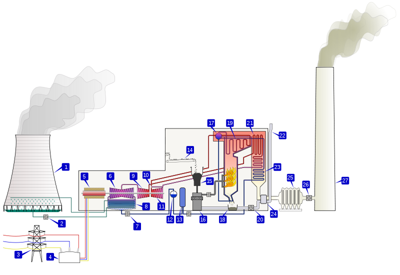 Combustión e Industria Termoelectrica DIAGRAMA DE
