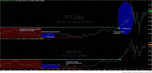 Dow Theory Update for March 28th: Watch the S&P 500. If it rallied a little bit more a bull market would be signaled 4 TLT%2BIEF%2BDOW%2BTHEORY%2BMARCH%2B28%2B2020