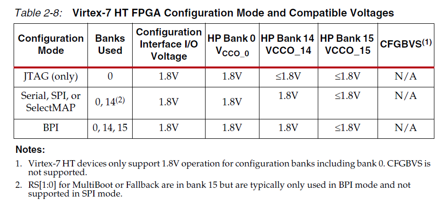 7-Series Device의 Configuration을 위한 PROM과의 Interface guide