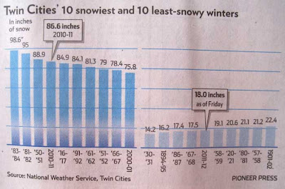 Bar graph with ranged year labels for winters below the bars