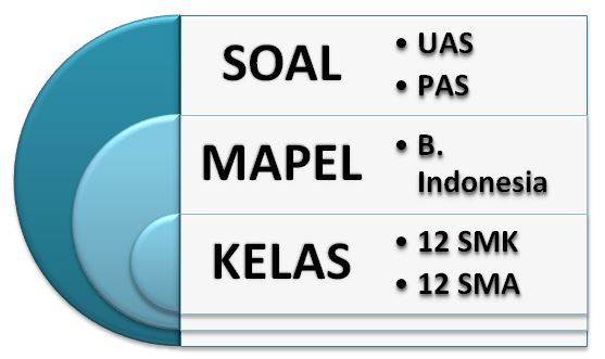 50 Soal UAS Bahasa Indonesia Kelas XII (12) Semester 1 Terbaru