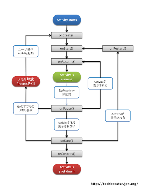 onActivityResult が呼ばれるタイミング | 穀風