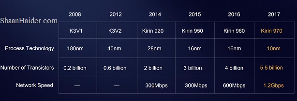 Huawei HiSilicon Kirin 970 AI Processor - Full Specs and Features