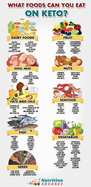 What Foods Can You Eat on Keto? | This infographic presents a list of foods from every food group that are suitable/compatible with ketogenic diets. See the full article for an explanation of why, and how different foods can fit into (or not fit into) a healthy keto diet. | #keto #ketogenicdiet #lowcarb #lchf