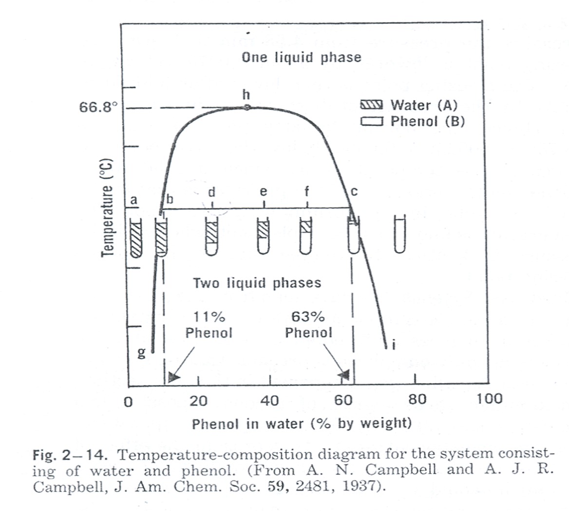 Physicochemistry Labs: PRACTICAL 3