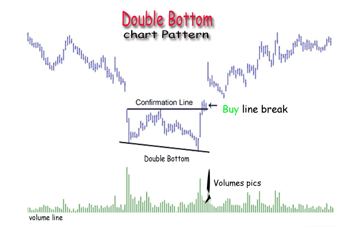What is the Double Bottom Chart Strategy in Forex Trading Forex Exam