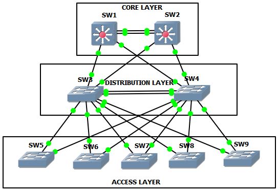 Cisco switches of types Different Types