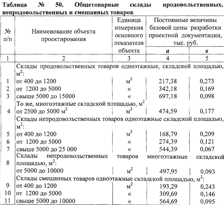 индексы минстрой россии на 3 квартал 2020г. 10. письмо заказчику на измении сметы. индексные коэффициенты на смр. распределение относительной стоимости проектных работ.