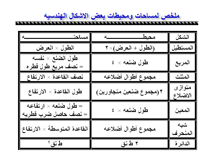 مساحات ومحيطات الاشكال الهندسية *** سبع طرق للعثور على ما تريد.