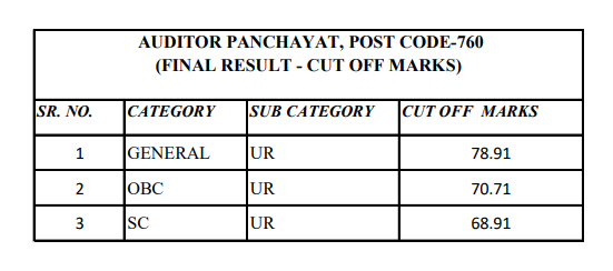HPSSC AUDITOR PANCHAYAT, POST CODE-760 Final Cutoff Marks 2021 HPSSC AUDITOR PANCHAYAT, POST CODE-760 Final Cutoff Marks 2021