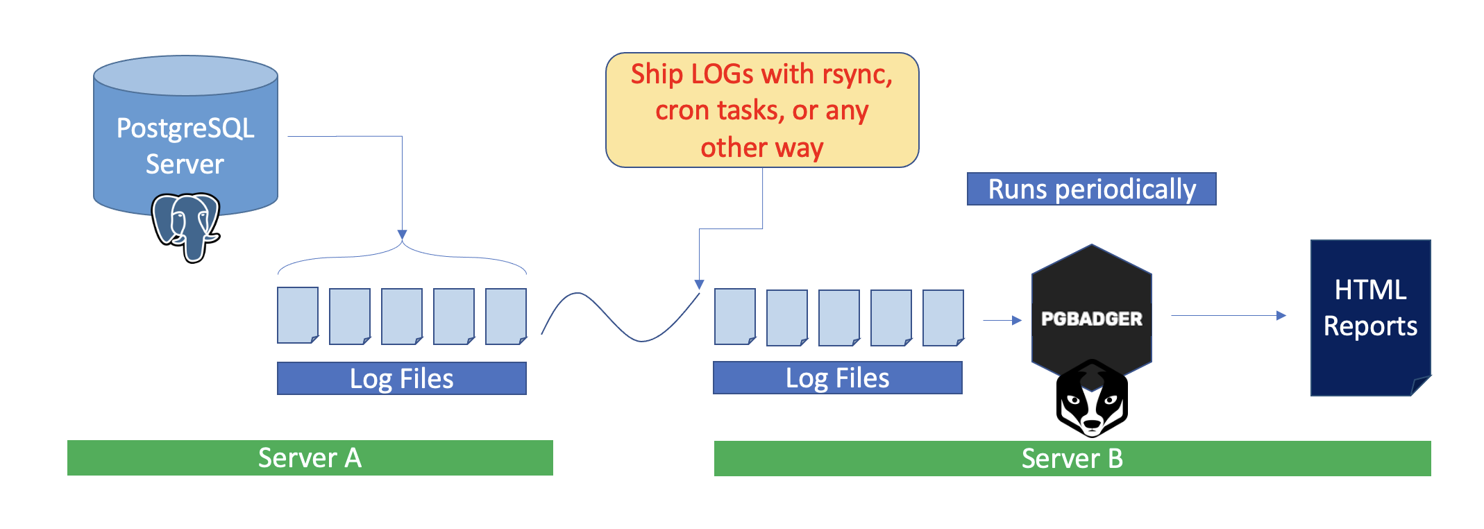 Roshka Dev Team: Install PGBADGER on a remote server