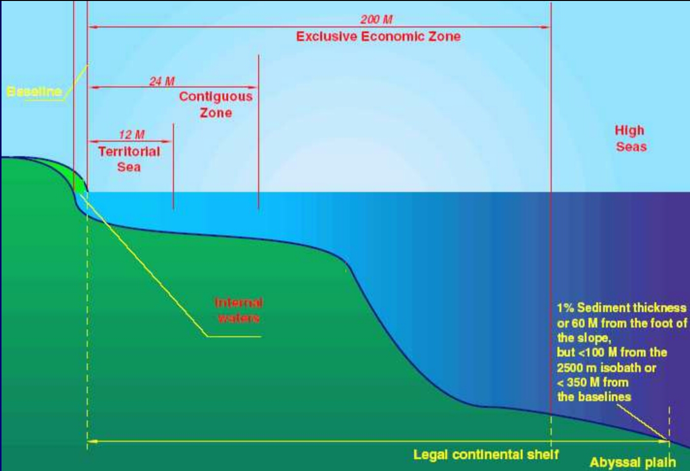 United Nations Convention on Law of Sea (UNCLOS) UPSC
