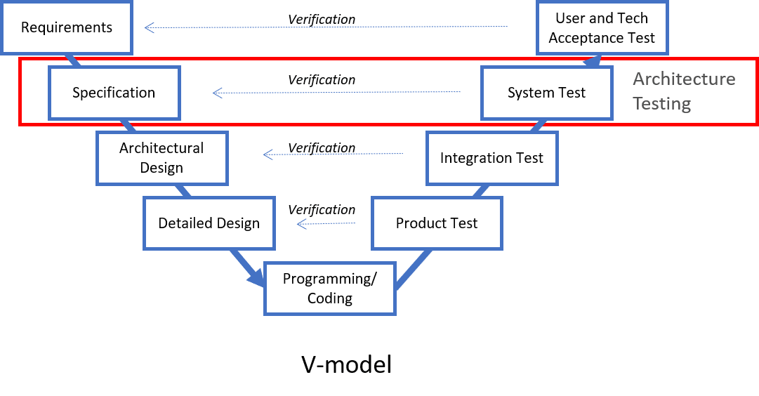 Test Architecture