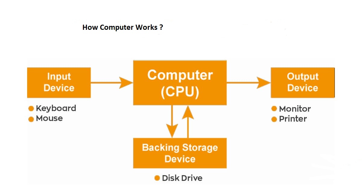 How do computers work. Архитектура cloud computing. Многослойная архитектура облачных приложений. How do computers work. Cpu b cpu 1 схема.
