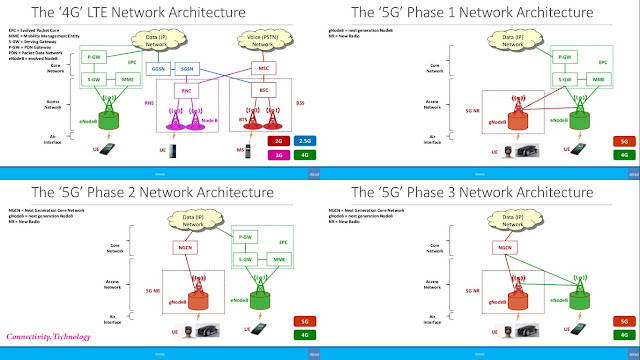 High Level Architecture Introduction Of Mobile Cellular Networks