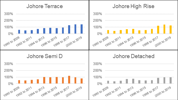 Capital gain by types of houses in Johore