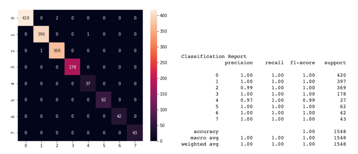 Figure 4: Confusion matrix and classification report for classification