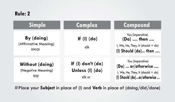 Rules of Transformation of Sentences