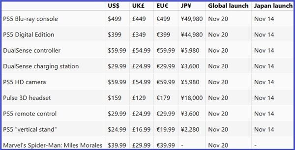 تسريب تاريخ إطلاق جهاز PS5 عبر جميع أنحاء العالم مقابل سعر مناسب جدا