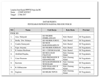 Daftar Nama Guru Yang Diikutsertakan Pada Program PKB di Beberapa Kab/Kota