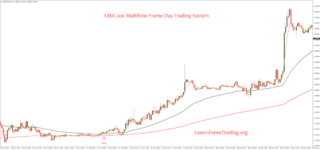 EMA 200 Multitime Frame Day Trading System