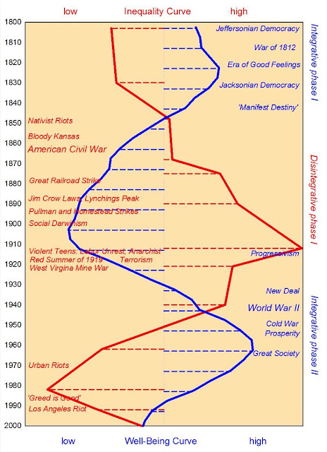 The Double Helix of Inequality and Well-Being