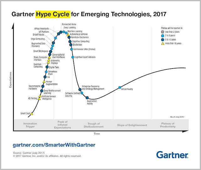  Gartner hype cycle for emerging technologies 2017